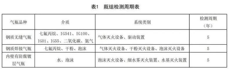 七氟丙烷云南氣體滅火鋼瓶檢測周期